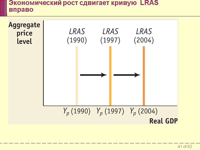 Экономический рост сдвигает кривую  LRAS вправо